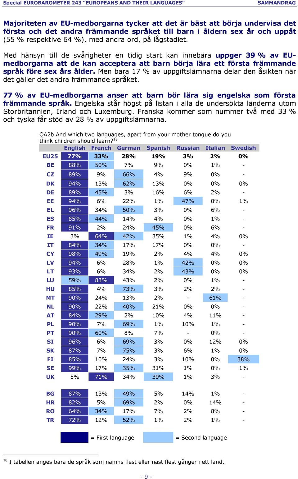 Men bara 17 % av uppgiftslämnarna delar den åsikten när det gäller det andra främmande språket. 77 % av EU-medborgarna anser att barn bör lära sig engelska som första främmande språk.