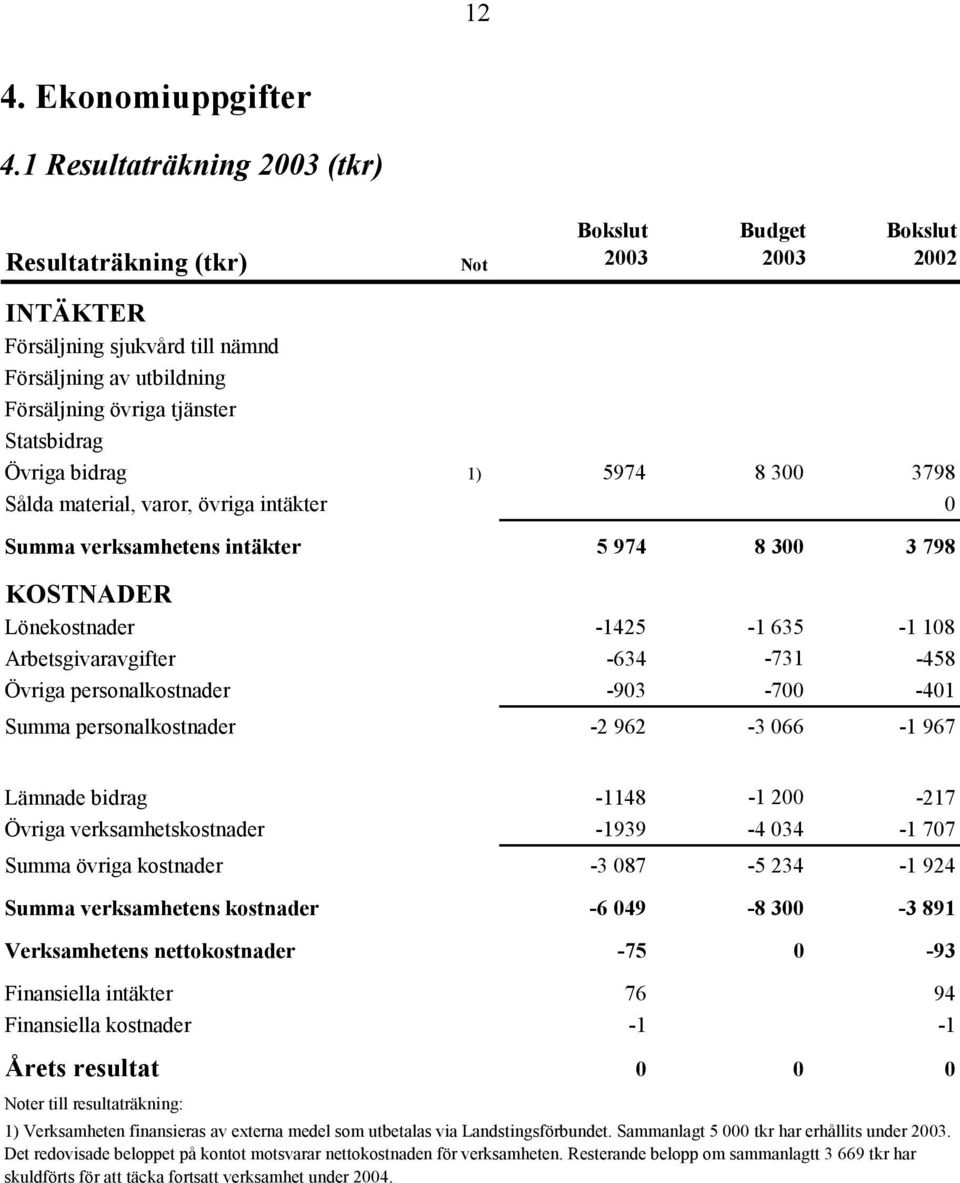 Övriga bidrag 1) 5974 8 300 3798 Sålda material, varor, övriga intäkter 0 Summa verksamhetens intäkter 5 974 8 300 3 798 KOSTNADER Lönekostnader -1425-1 635-1 108 Arbetsgivaravgifter -634-731 -458