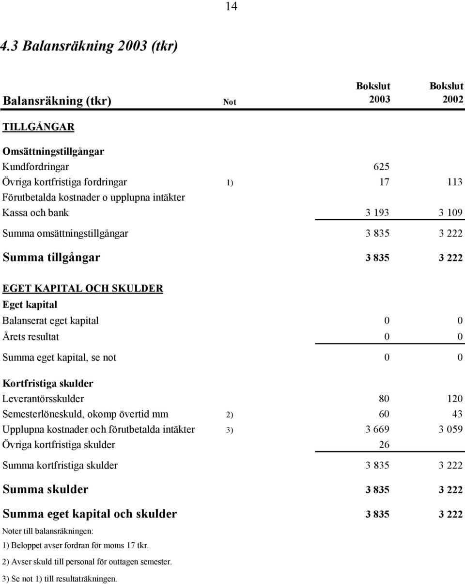 Summa eget kapital, se not 0 0 Kortfristiga skulder Leverantörsskulder 80 120 Semesterlöneskuld, okomp övertid mm 2) 60 43 Upplupna kostnader och förutbetalda intäkter 3) 3 669 3 059 Övriga