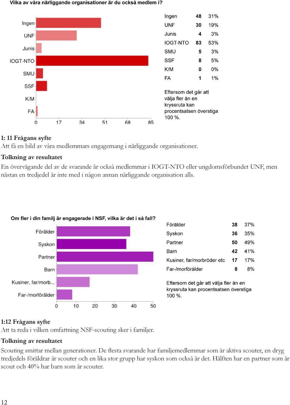 organisation alls. 1:12 Frågans syfte Att ta reda i vilken omfattning NSF-scouting sker i familjer. Scouting smittar mellan generationer.