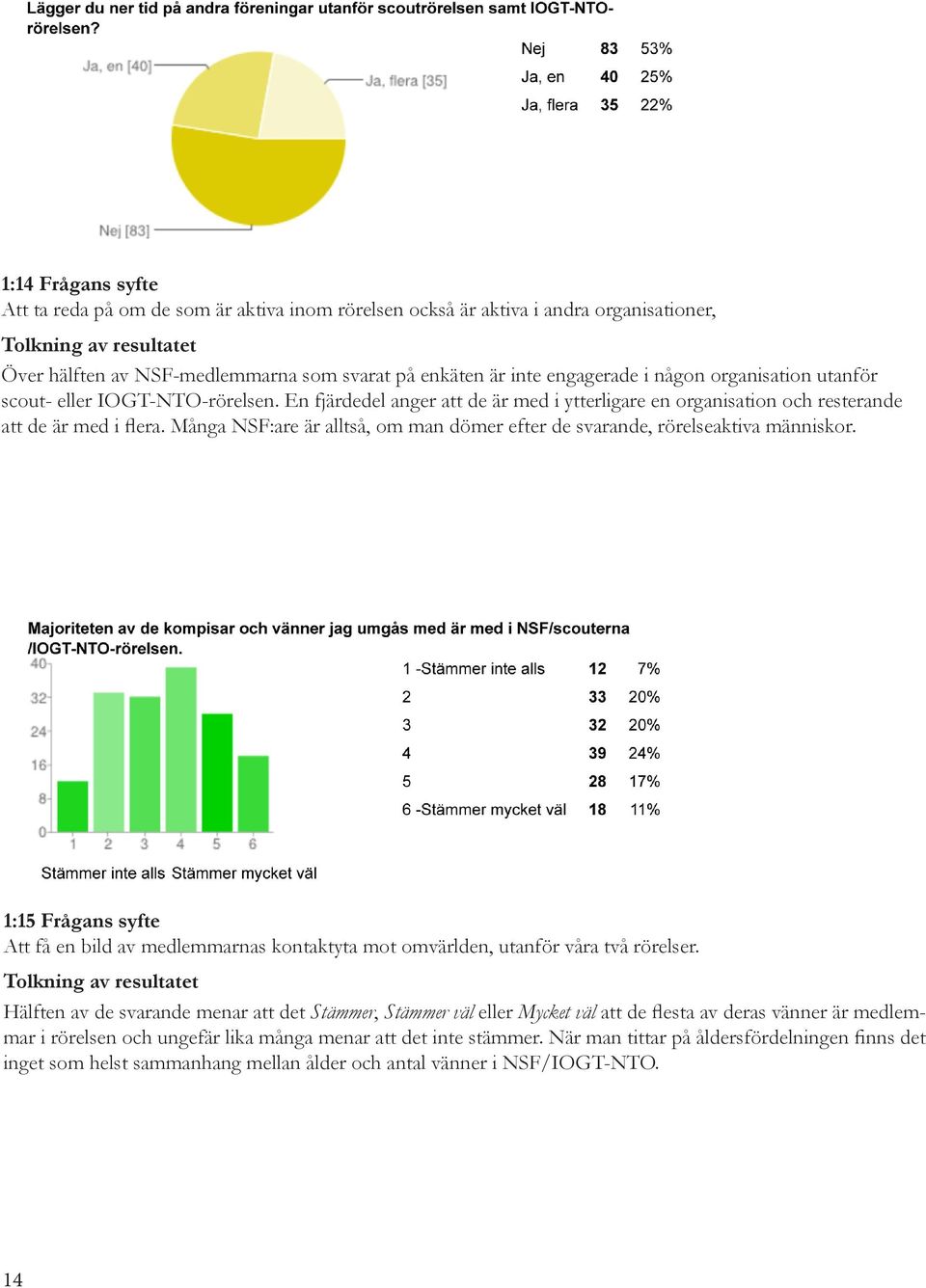 Många NSF:are är alltså, om man dömer efter de svarande, rörelseaktiva människor. 1:15 Frågans syfte Att få en bild av medlemmarnas kontaktyta mot omvärlden, utanför våra två rörelser.