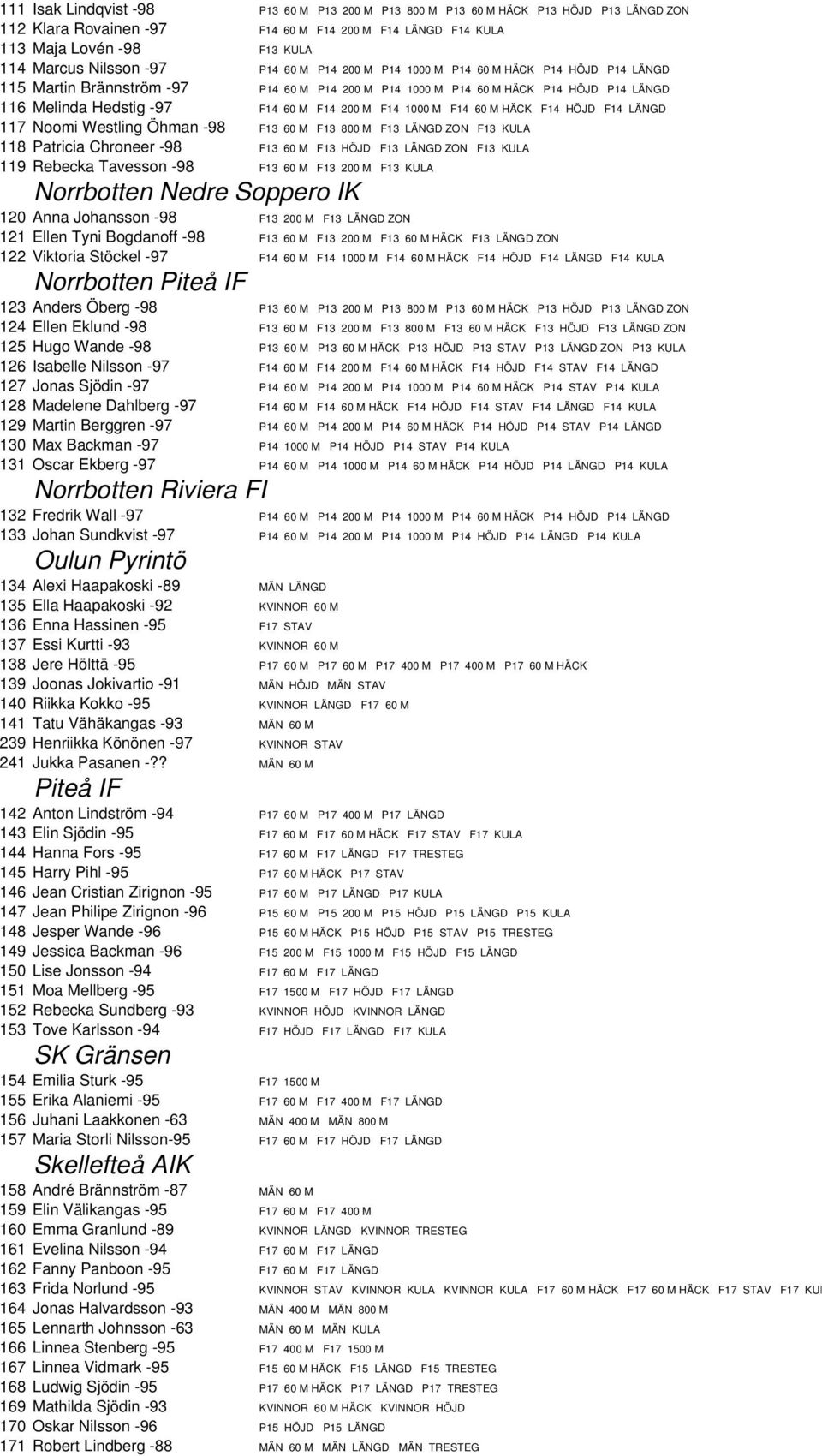 F14 1000 M F14 60 M HÄCK F14 HÖJD F14 LÄNGD 117 Noomi Westling Öhman -98 F13 60 M F13 800 M F13 LÄNGD ZON F13 KULA 118 Patricia Chroneer -98 F13 60 M F13 HÖJD F13 LÄNGD ZON F13 KULA 119 Rebecka