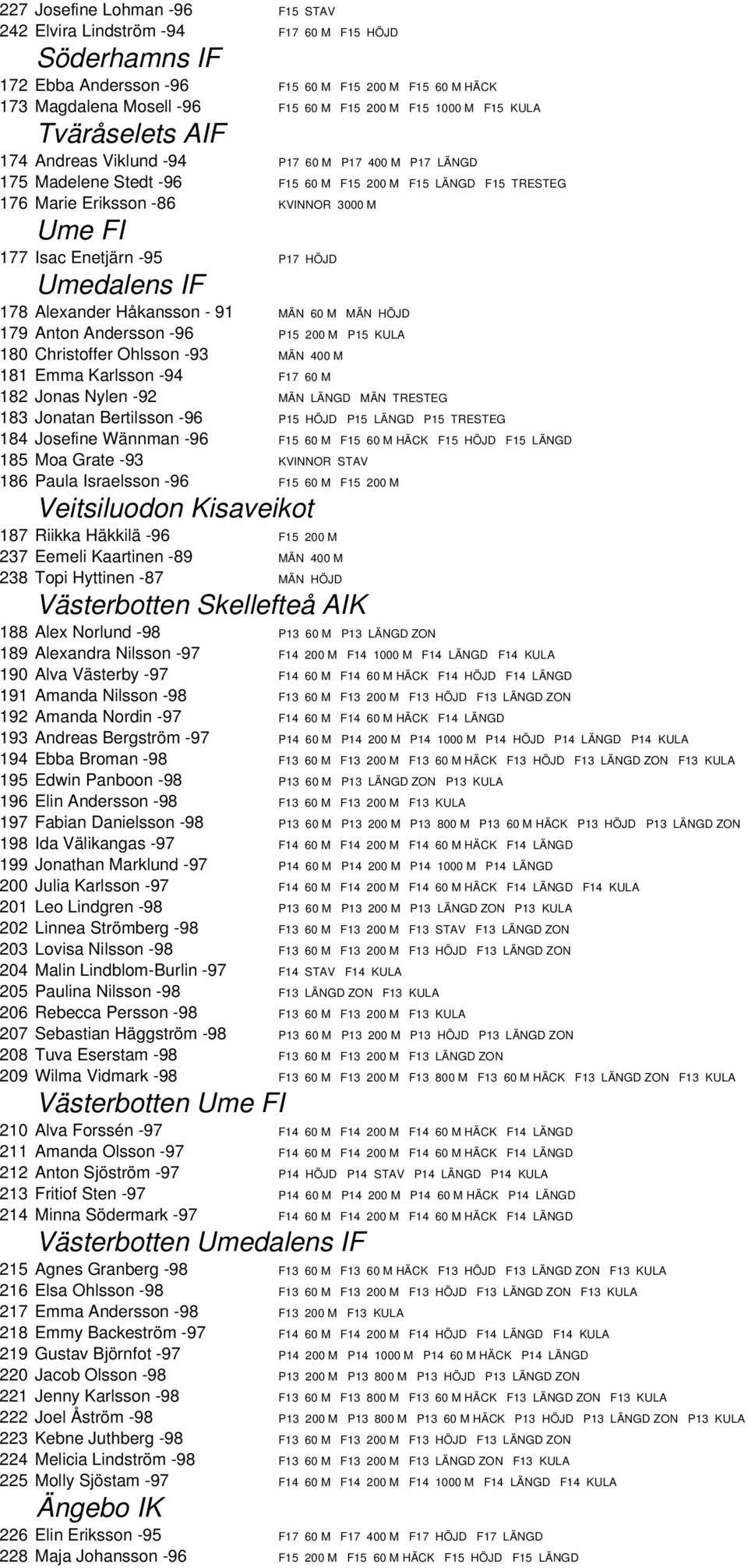 Enetjärn -95 P17 HÖJD Umedalens IF 178 Alexander Håkansson - 91 MÄN 60 M MÄN HÖJD 179 Anton Andersson -96 P15 200 M P15 KULA 180 Christoffer Ohlsson -93 MÄN 400 M 181 Emma Karlsson -94 F17 60 M 182