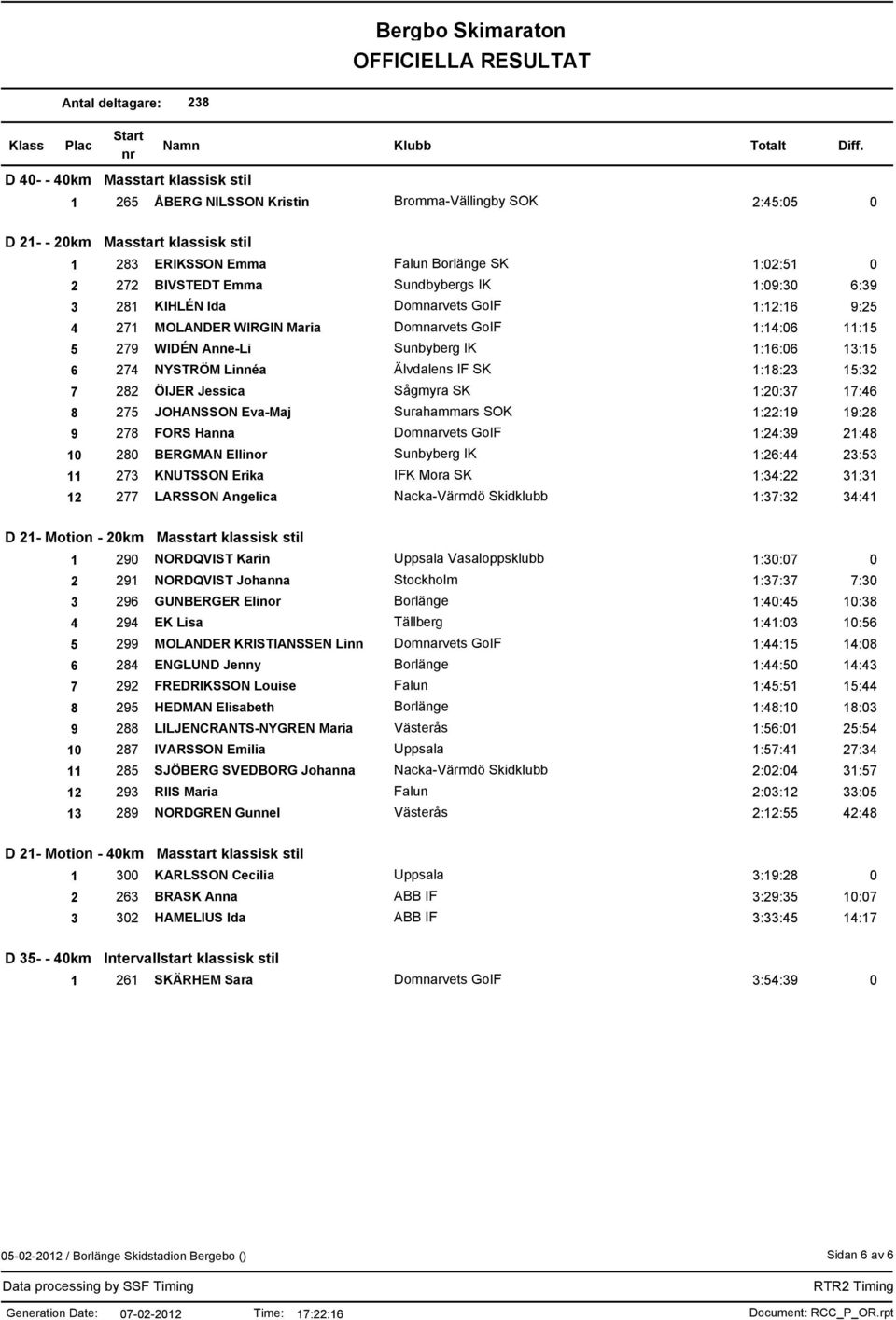 Älvdalens IF SK 1:18:23 15:32 7 282 ÖIJER Jessica Sågmyra SK 1:20:37 17:46 8 275 JOHANSSON Eva-Maj Surahammars SOK 1:22:19 19:28 9 278 FORS Hanna Domnarvets GoIF 1:24:39 21:48 10 280 BERGMAN Ellinor