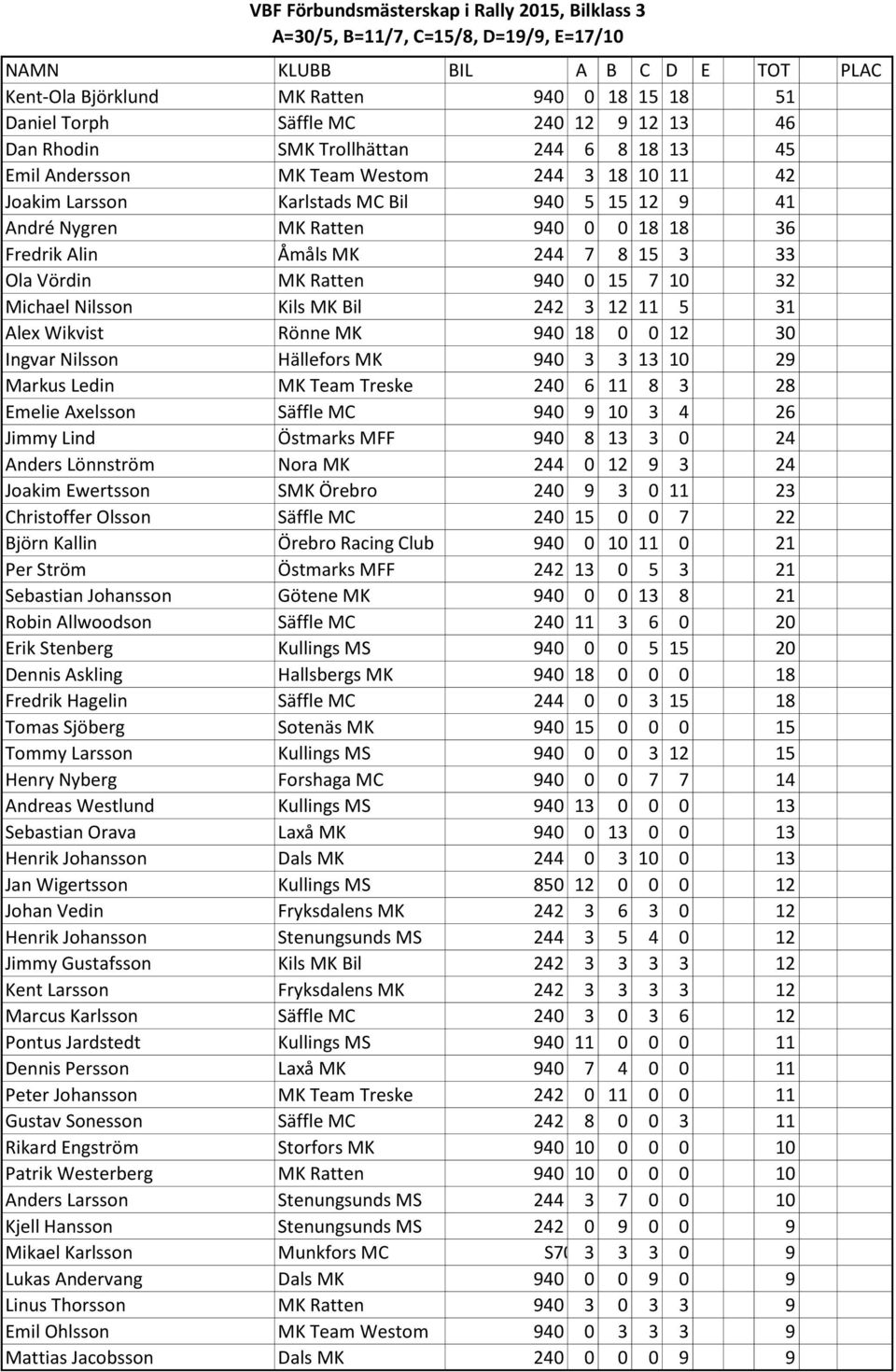 Michael Nilsson Kils MK Bil 242 3 12 11 5 31 Alex Wikvist Rönne MK 940 18 0 0 12 30 Ingvar Nilsson Hällefors MK 940 3 3 13 10 29 Markus Ledin MK Team Treske 240 6 11 8 3 28 Emelie Axelsson Säffle MC