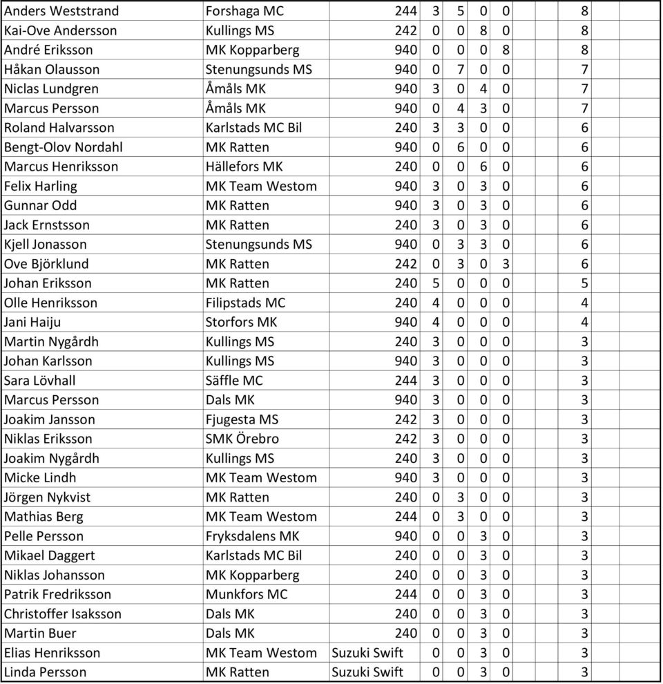 Harling MK Team Westom 940 3 0 3 0 6 Gunnar Odd MK Ratten 940 3 0 3 0 6 Jack Ernstsson MK Ratten 240 3 0 3 0 6 Kjell Jonasson Stenungsunds MS 940 0 3 3 0 6 Ove Björklund MK Ratten 242 0 3 0 3 6 Johan