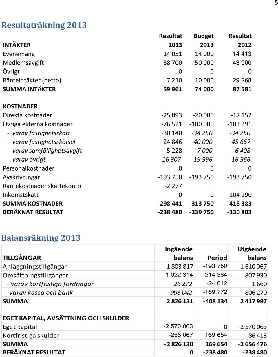 846 40 000 45 667 varav samfällighetsavgift 5 228 7 000 6 408 varav övrigt 16 307 19 996 16 966 Personalkostnader 0 0 0 Avskrivningar 193 750 193 750 193 750 Räntekostnader skattekonto 2 277