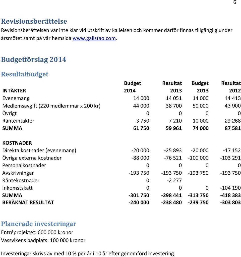 Övrigt 0 0 0 0 Ränteintäkter 3 750 7 210 10 000 29 268 SUMMA 61 750 59 961 74 000 87 581 KOSTNADER Direkta kostnader (evenemang) 20 000 25 893 20 000 17 152 Övriga externa kostnader 88 000 76 521 100