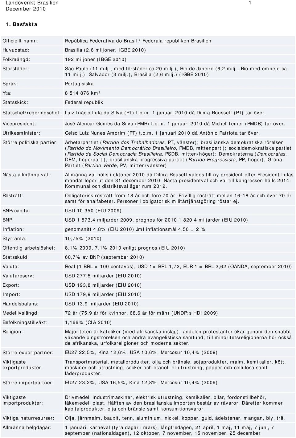 ) (IGBE 2010) Portugisiska 8 514 876 km² Federal republik Statschef/regeringschef: Luiz Inácio Lula da Silva (PT) t.o.m. 1 januari 2010 då Dilma Rousseff (PT) tar över.