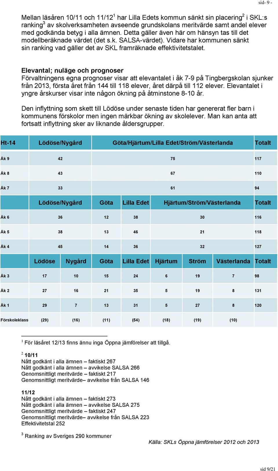 sid- 9 - Elevantal; nuläge och prognoser Förvaltningens egna prognoser visar att elevantalet i åk 7-9 på Tingbergskolan sjunker från 2013, första året från 144 till 118 elever, året därpå till 112