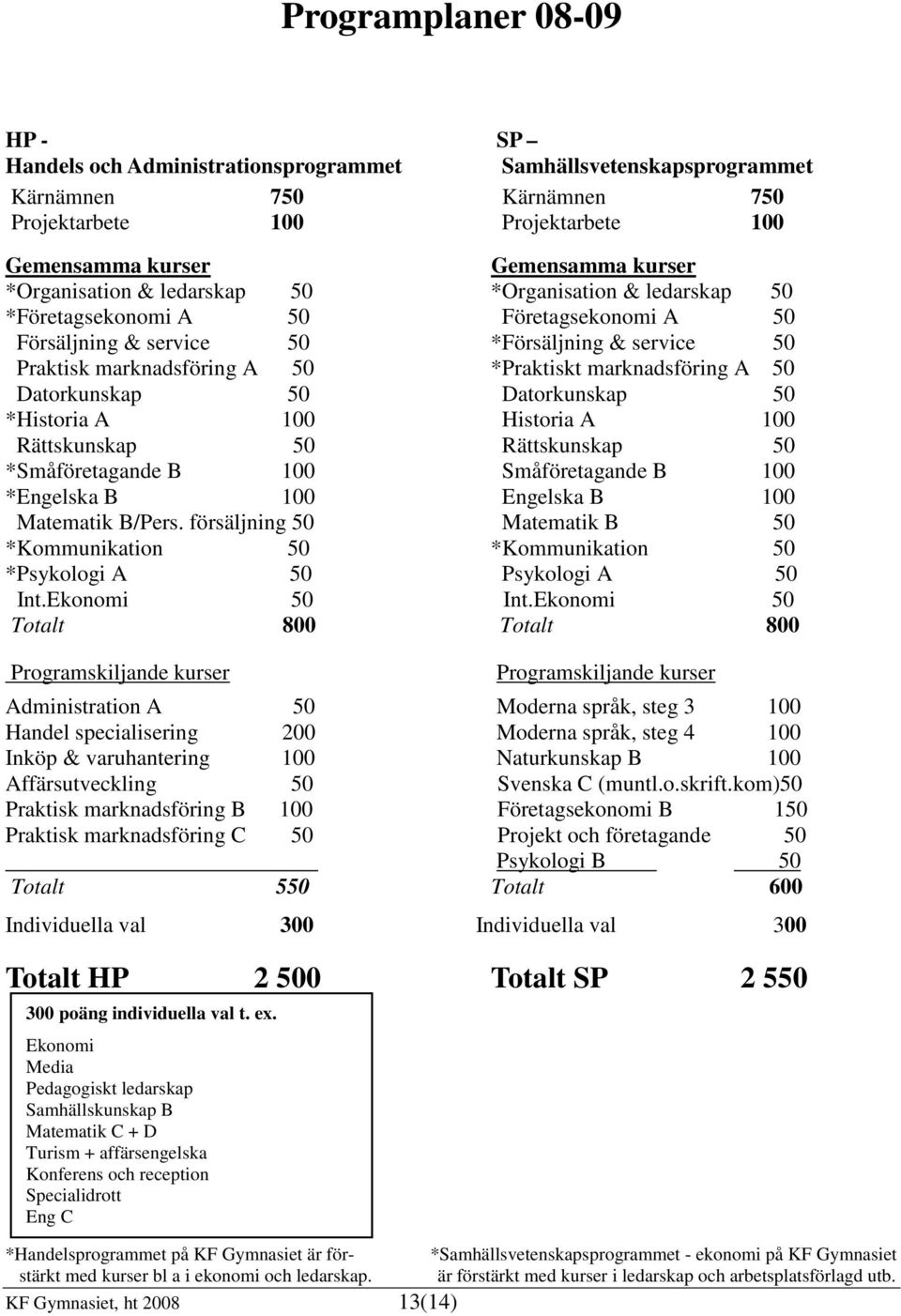 marknadsföring A 50 Datorkunskap 50 Datorkunskap 50 *Historia A 100 Historia A 100 Rättskunskap 50 Rättskunskap 50 *Småföretagande B 100 Småföretagande B 100 *Engelska B 100 Engelska B 100 Matematik