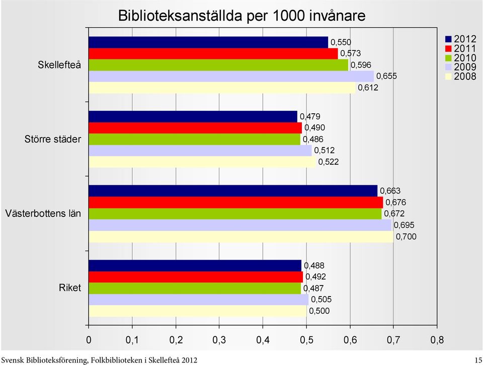 0,676 0,672 0,695 0,700 0,488 0,492 0,487 0,505 0,500 0 0,1 0,2 0,3