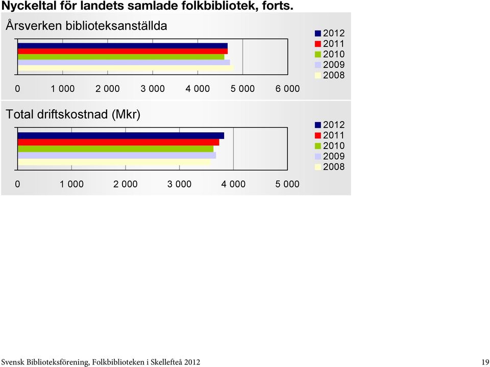 000 6 000 Total driftskostnad (Mkr) 0 1 000 2 000 3 000 4