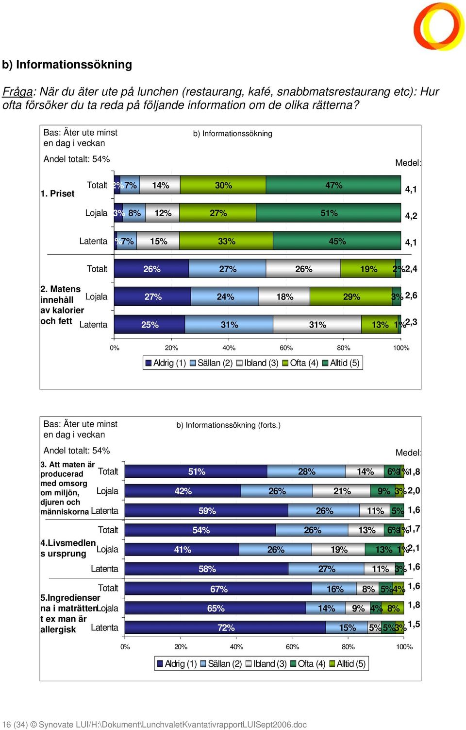 Matens innehåll av kalorier och fett Latenta 27% 25% 24% 31% 18% 31% 29% 3% 2,6 13% 1% 2,3 0% 20% 40% 60% 80% 100% Aldrig (1) Sällan (2) Ibland (3) Ofta (4) Alltid (5) Bas: Äter ute minst en dag i