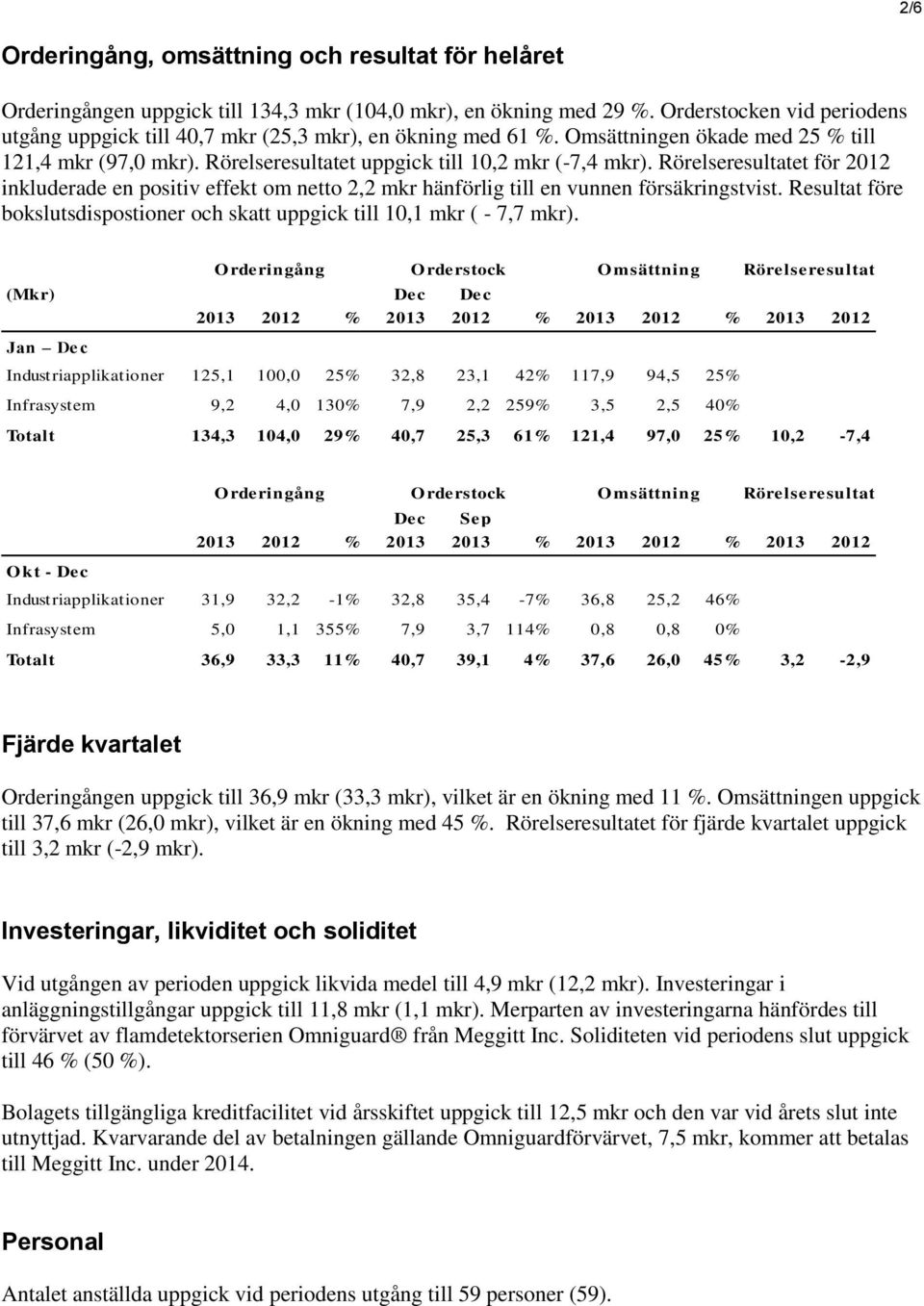 Rörelseresultatet för 2012 inkluderade en positiv effekt om netto 2,2 mkr hänförlig till en vunnen försäkringstvist. Resultat före bokslutsdispostioner och skatt uppgick till 10,1 mkr ( - 7,7 mkr).