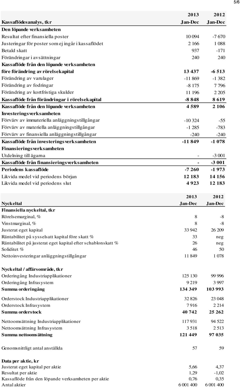 175 7 796 Förändring av kortfristiga skulder 11 196 2 205 Kassaflöde från förändringar i rörelsekapital -8 848 8 619 Kassaflöde från den löpande verksamheten 4 589 2 106 Investeringsverksamheten