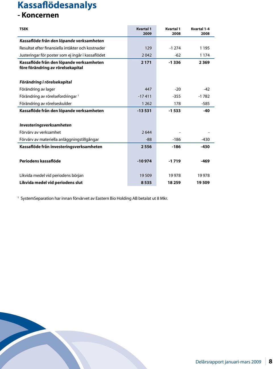 1-17 411-355 -1 782 Förändring av rörelseskulder 1 262 178-585 Kassaflöde från den löpande verksamheten -13 531-1 533-40 Investeringsverksamheten Förvärv av verksamhet 2 644 - - Förvärv av materiella