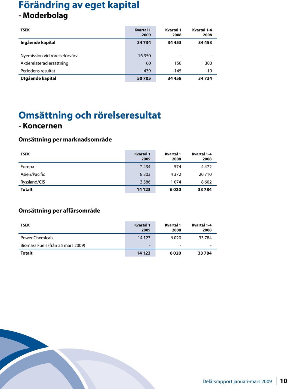 per marknadsområde TSEK -4 Europa 2 434 574 4 472 Asien/Pacific 8 303 4 372 20 710 Ryssland/CIS 3 386 1 074 8 602 Totalt 14 123 6 020 33 784