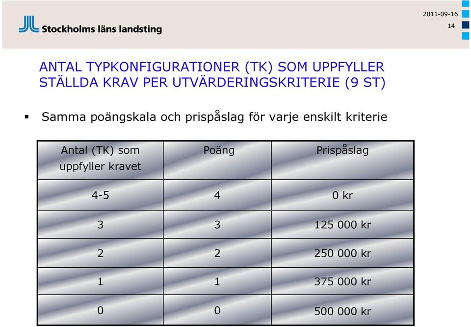 varje enskilt kriterie Antal (TK) som uppfyller kravet Poäng