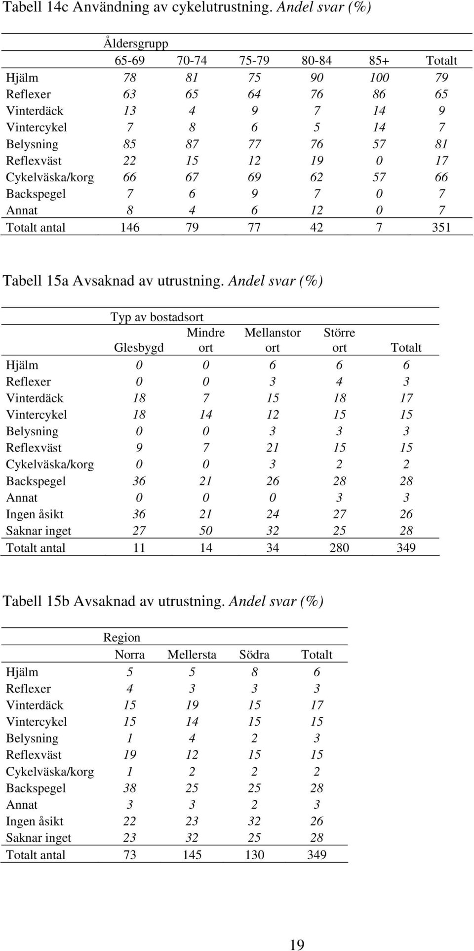 Reflexväst 22 15 12 19 0 17 Cykelväska/korg 66 67 69 62 57 66 Backspegel 7 6 9 7 0 7 Annat 8 4 6 12 0 7 Totalt antal 146 79 77 42 7 351 Tabell 15a Avsaknad av utrustning.