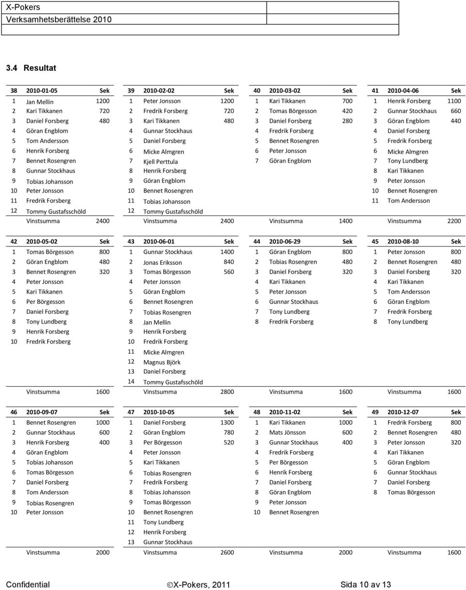 Daniel Forsberg 5 Tom Andersson 5 Daniel Forsberg 5 Bennet Rosengren 5 Fredrik Forsberg 6 Henrik Forsberg 6 Micke Almgren 6 Peter Jonsson 6 Micke Almgren 7 Bennet Rosengren 7 Kjell Perttula 7 Göran