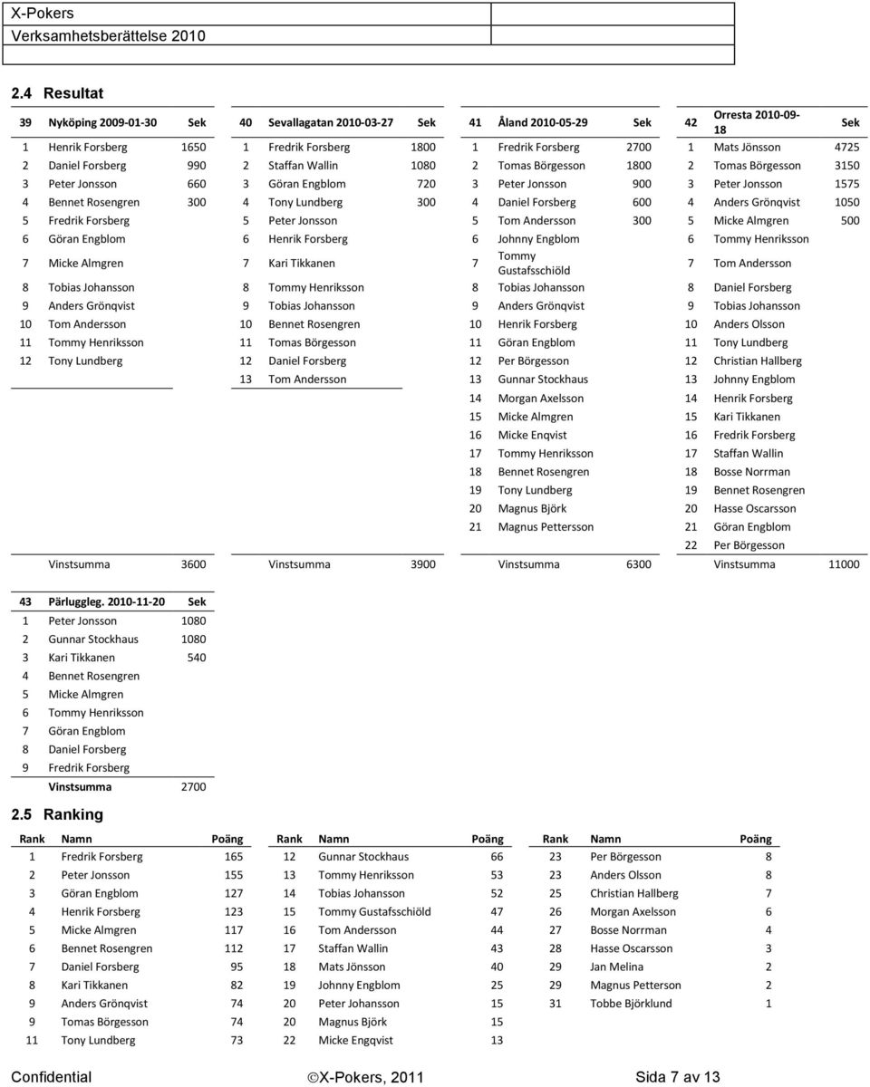 Rosengren 300 4 Tony Lundberg 300 4 Daniel Forsberg 600 4 Anders Grönqvist 1050 5 Fredrik Forsberg 5 Peter Jonsson 5 Tom Andersson 300 5 Micke Almgren 500 6 Göran Engblom 6 Henrik Forsberg 6 Johnny