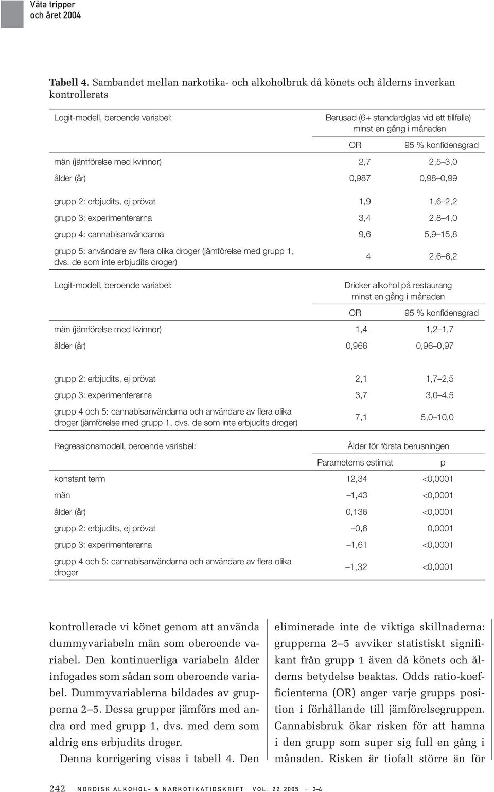 konfi densgrad män (jämförelse med kvinnor) 2,7 2,5 3,0 ålder (år) 0,987 0,98 0,99 grupp 2: erbjudits, ej prövat 1,9 1,6 2,2 grupp 3: experimenterarna 3,4 2,8 4,0 grupp 4: cannabisanvändarna 9,6 5,9