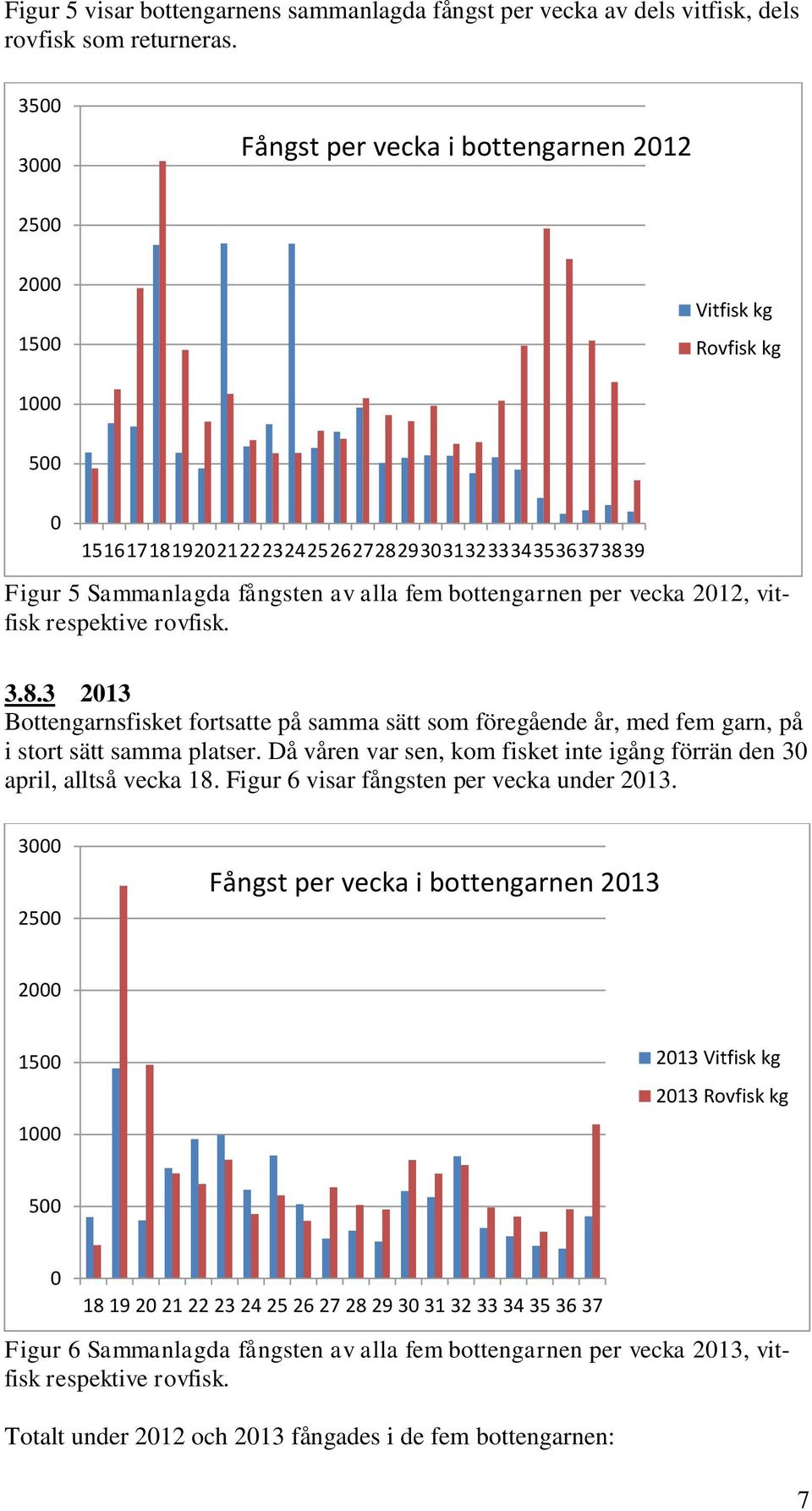 per vecka 2012, vitfisk respektive rovfisk. 3.8.3 2013 Bottengarnsfisket fortsatte på samma sätt som föregående år, med fem garn, på i stort sätt samma platser.