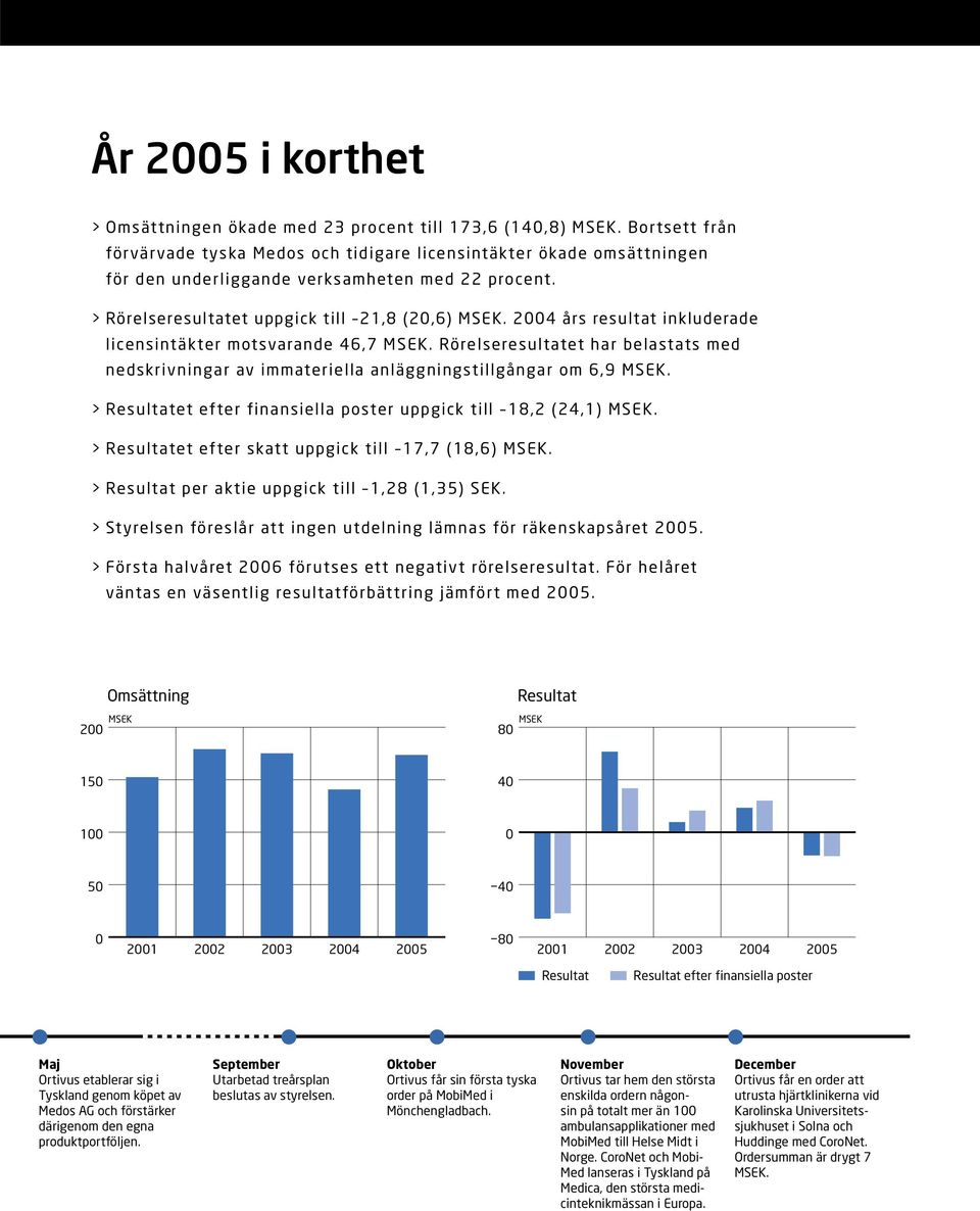 2004 års resultat inkluderade licensintäkter motsvarande 46,7 MSEK. Rörelseresultatet har belastats med nedskrivningar av immateriella anläggningstillgångar om 6,9 MSEK.