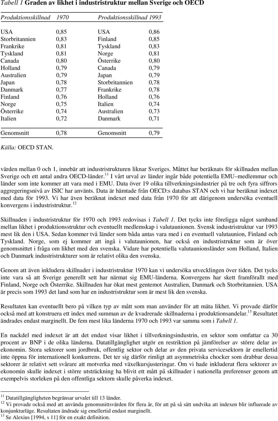 Italien 0,74 Österrike 0,74 Australien 0,73 Italien 0,72 Danmark 0,71 Genomsnitt 0,78 Genomsnitt 0,79 Källa: OECD STAN. värden mellan 0 och 1, innebär att industristrukturen liknar Sveriges.