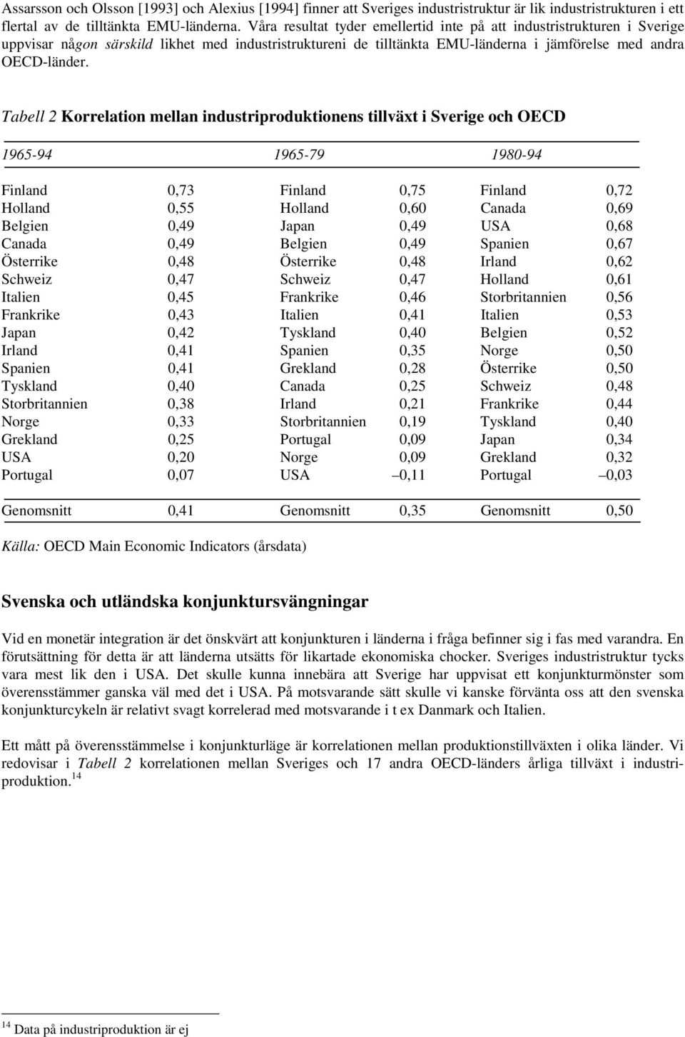 Tabell 2 Korrelation mellan industriproduktionens tillväxt i Sverige och OECD 1965-94 1965-79 1980-94 Finland 0,73 Finland 0,75 Finland 0,72 Holland 0,55 Holland 0,60 Canada 0,69 Belgien 0,49 Japan