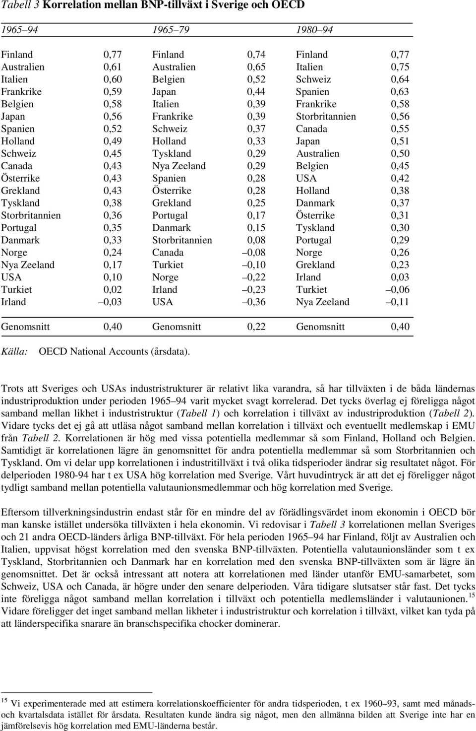 0,33 Japan 0,51 Schweiz 0,45 Tyskland 0,29 Australien 0,50 Canada 0,43 Nya Zeeland 0,29 Belgien 0,45 Österrike 0,43 Spanien 0,28 USA 0,42 Grekland 0,43 Österrike 0,28 Holland 0,38 Tyskland 0,38