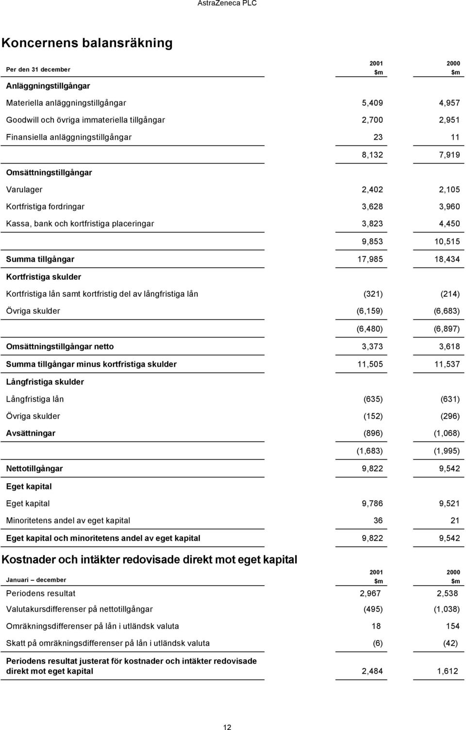 tillgångar 17,985 18,434 Kortfristiga skulder Kortfristiga lån samt kortfristig del av långfristiga lån (321) (214) Övriga skulder (6,159) (6,683) (6,480) (6,897) Omsättningstillgångar netto 3,373