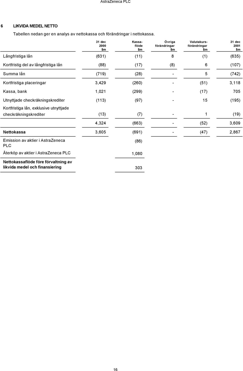 (28) - 5 (742) Kortfristiga placeringar 3,429 (260) - (51) 3,118 Kassa, bank 1,021 (299) - (17) 705 Utnyttjade checkräkningskrediter (113) (97) - 15 (195) Kortfristiga lån, exklusive