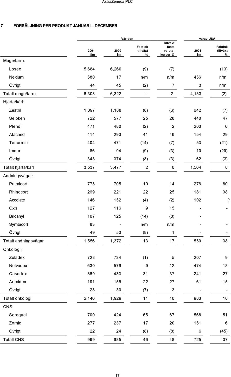 29 Tenormin 404 471 (14) (7) 53 (21) Imdur 86 94 (9) (3) 10 (29) Övrigt 343 374 (8) (3) 62 (3) Totalt hjärta/kärl 3,537 3,477 2 6 1,564 8 Andningsvägar: Pulmicort 775 705 10 14 276 80 Rhinocort 269