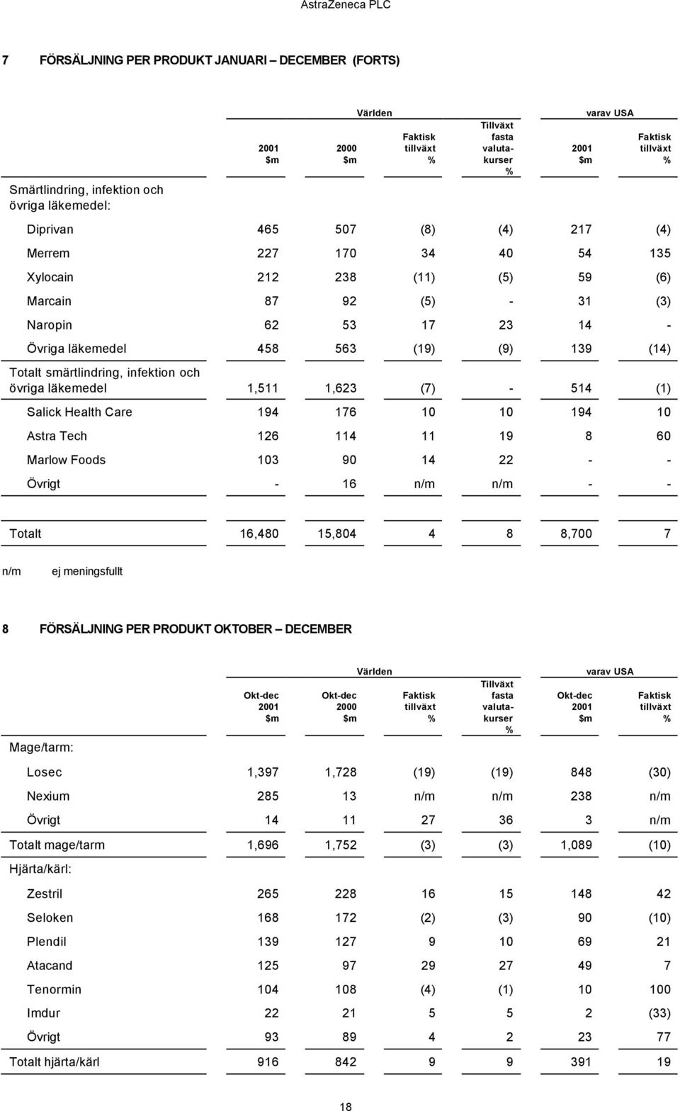 och övriga läkemedel 1,511 1,623 (7) - 514 (1) Salick Health Care 194 176 10 10 194 10 Astra Tech 126 114 11 19 8 60 Marlow Foods 103 90 14 22 - - Övrigt - 16 n/m n/m - - Totalt 16,480 15,804 4 8