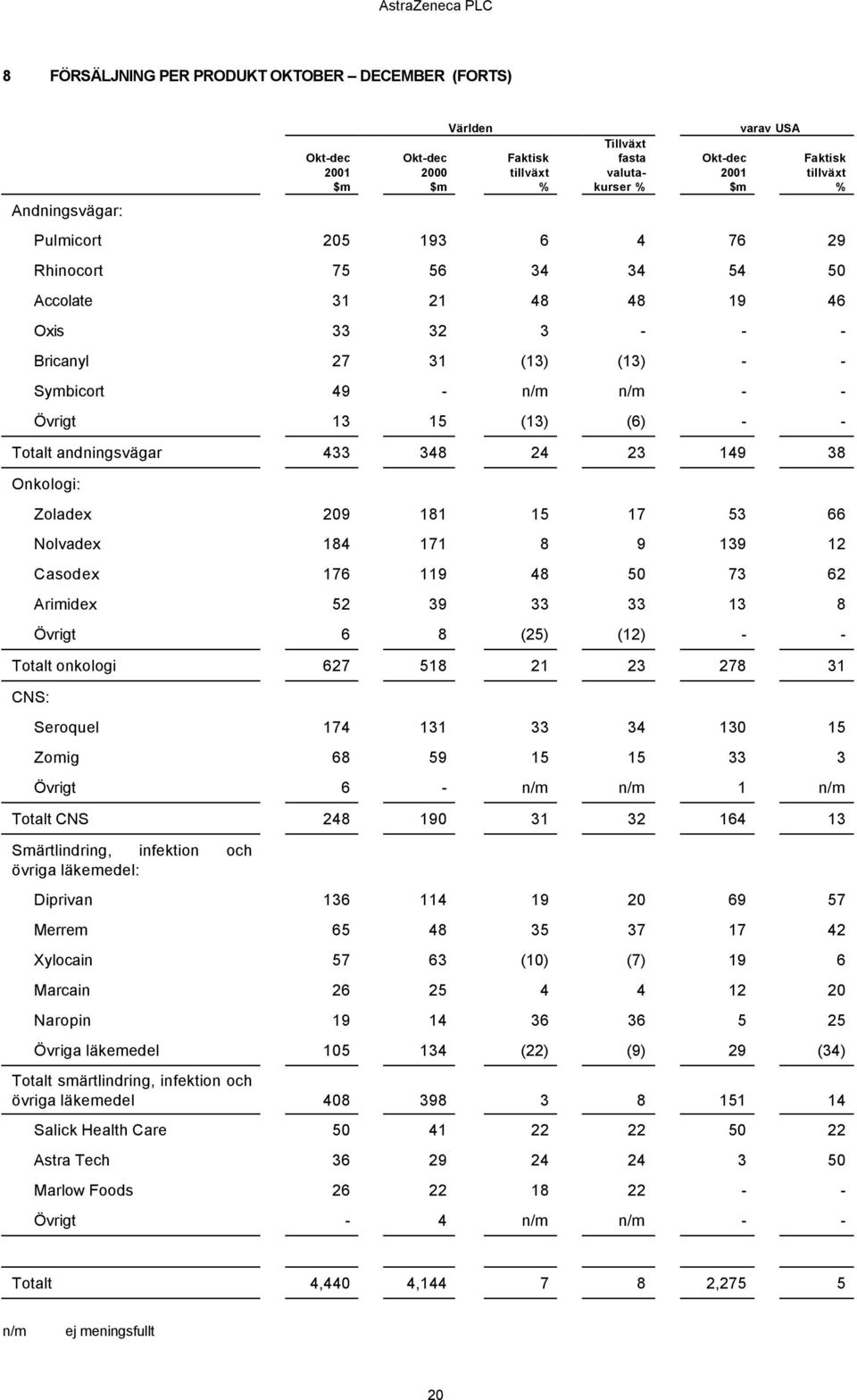 Onkologi: Zoladex 209 181 15 17 53 66 Nolvadex 184 171 8 9 139 12 Casodex 176 119 48 50 73 62 Arimidex 52 39 33 33 13 8 Övrigt 6 8 (25) (12) - - Totalt onkologi 627 518 21 23 278 31 CNS: Seroquel 174