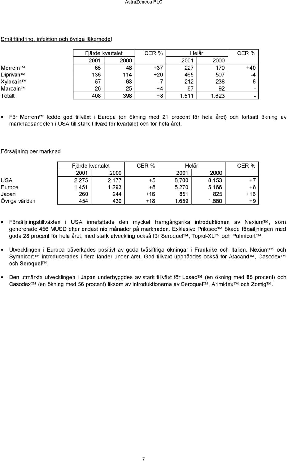 Försäljning per marknad Fjärde kvartalet CER Helår CER USA 2.275 2.177 +5 8.700 8.153 +7 Europa 1.451 1.293 +8 5.270 5.166 +8 Japan 260 244 +16 851 825 +16 Övriga världen 454 430 +18 1.659 1.