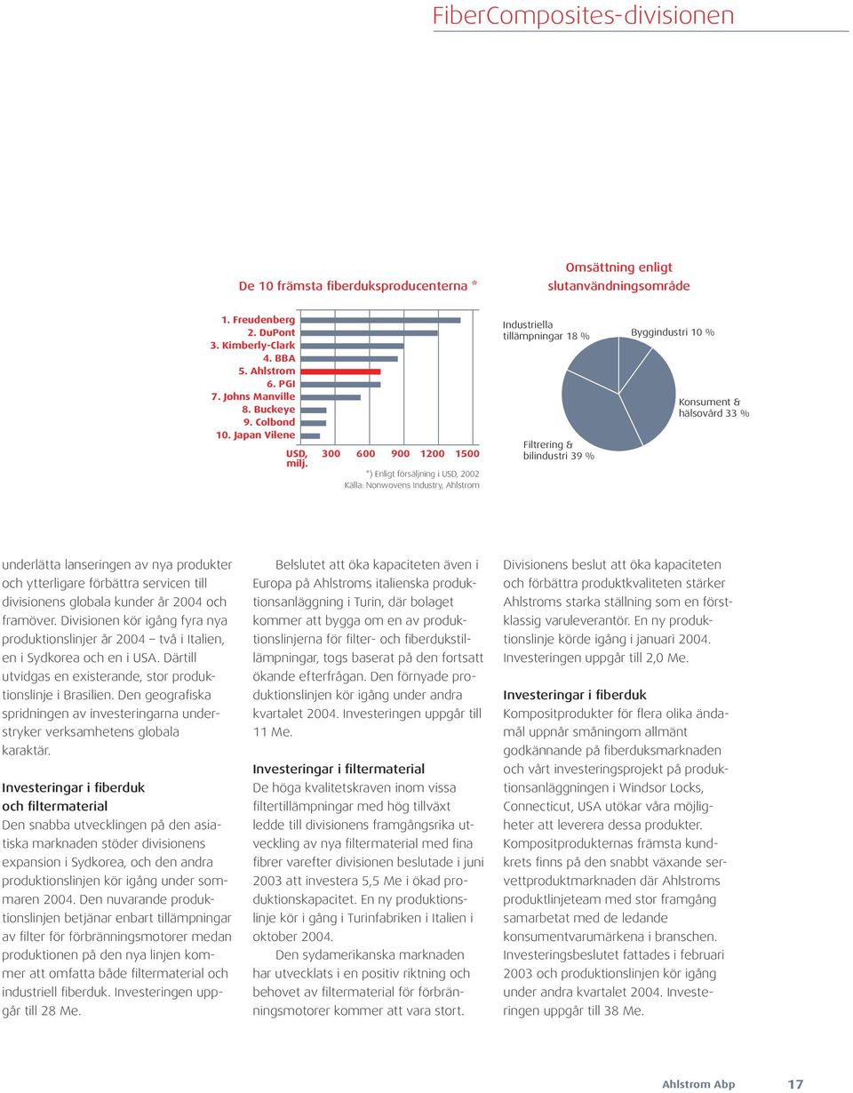 300 600 900 1200 1500 *) Enligt försäljning i USD, 2002 Källa: Nonwovens Industry, Ahlstrom Industriella tillämpningar 18 % Filtrering & bilindustri 39 % Byggindustri 10 % Konsument & hälsovård 33 %