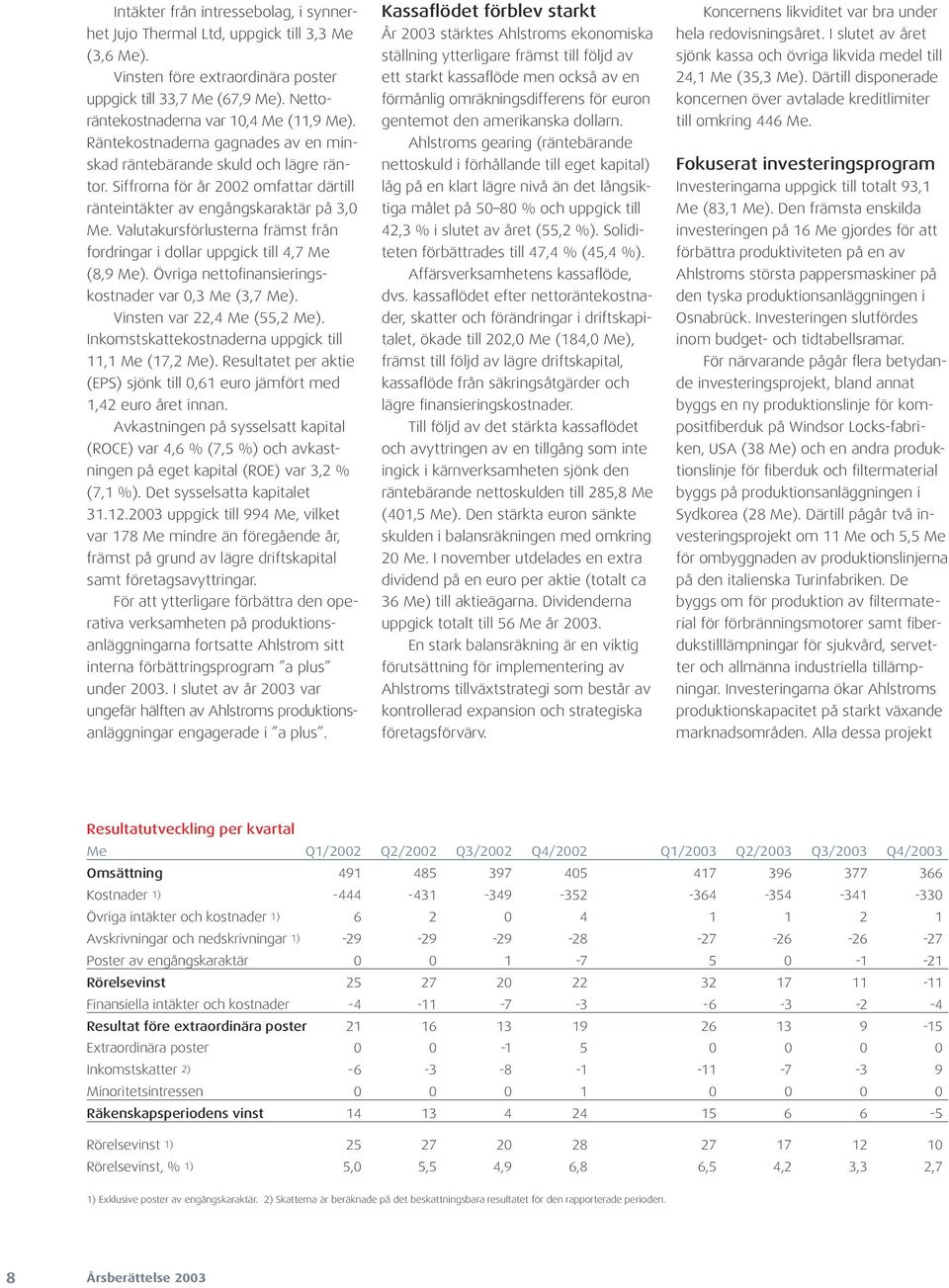 Valutakursförlusterna främst från fordringar i dollar uppgick till 4,7 Me (8,9 Me). Övriga nettofinansieringskostnader var 0,3 Me (3,7 Me). Vinsten var 22,4 Me (55,2 Me).