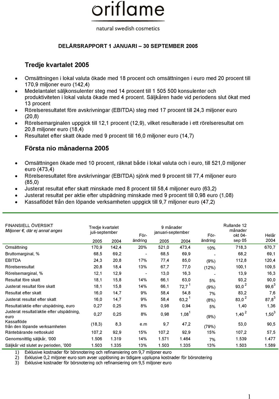 Säljkåren hade vid periodens slut ökat med 13 procent Rörelseresultatet före avskrivningar (EBITDA) steg med 17 procent till 24,3 miljoner euro (20,8) Rörelsemarginalen uppgick till 12,1 procent