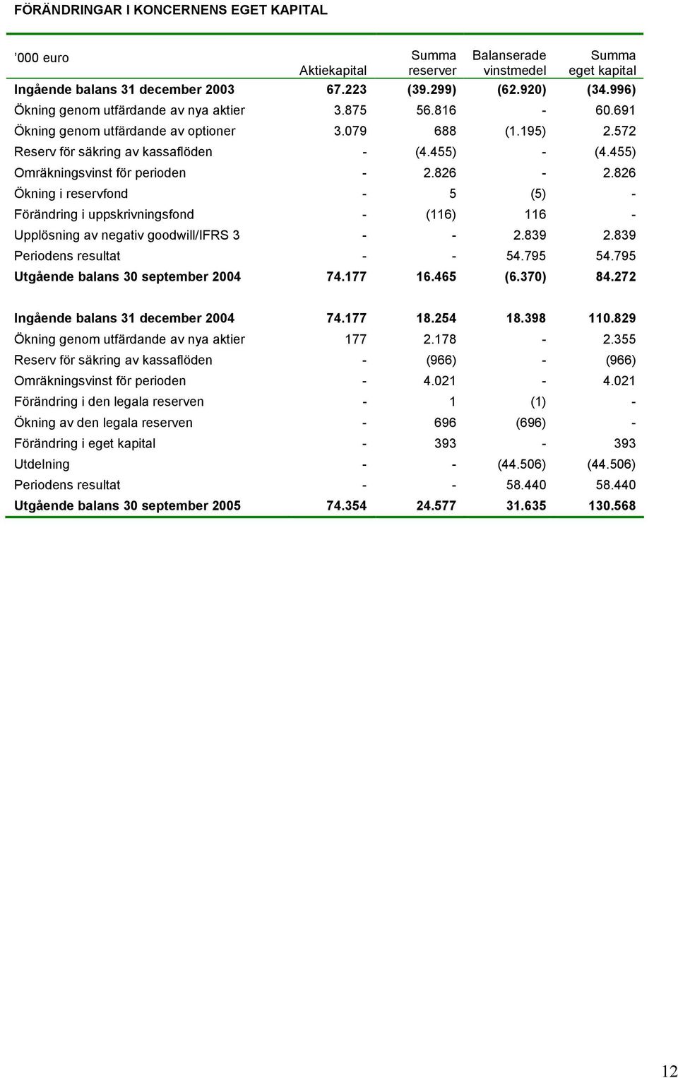 455) Omräkningsvinst för perioden - 2.826-2.826 Ökning i reservfond - 5 (5) - Förändring i uppskrivningsfond - (116) 116 - Upplösning av negativ goodwill/ifrs 3 - - 2.839 2.