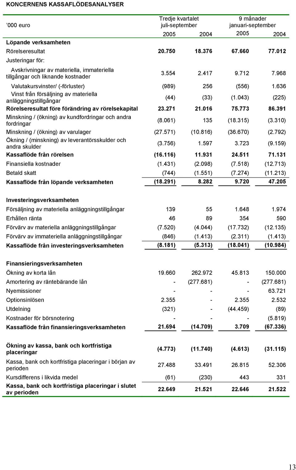 636 Vinst från försäljning av materiella anläggningstillgångar (44) (33) (1.043) (225) Rörelseresultat före förändring av rörelsekapital 23.271 21.016 75.773 86.