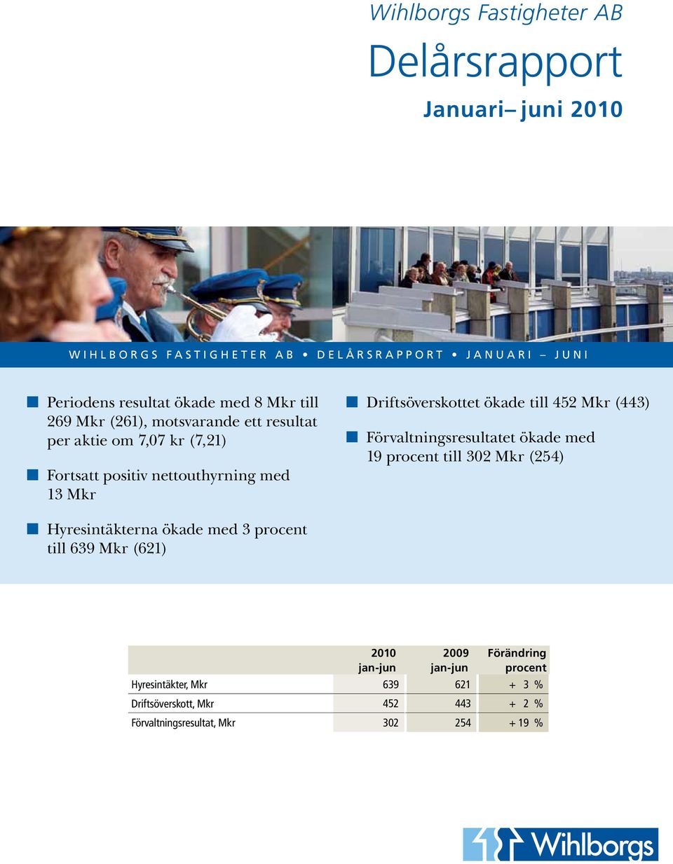 Driftsöverskottet ökade till 452 Mkr (443) Förvaltningsresultatet ökade med 19 procent till 302 Mkr (254) Hyresintäkterna ökade med 3 procent till 639