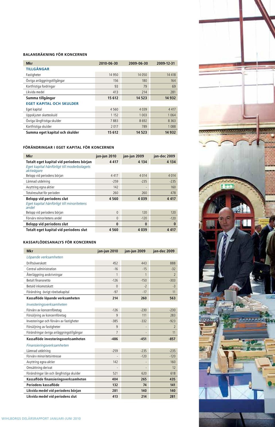 Kortfristiga skulder 2 017 789 1 088 Summa eget kapital och skulder 15 612 14 523 14 932 Förändringar i eget kapital för koncernen Mkr jan-jun 2010 jan-jun 2009 jan-dec 2009 Totalt eget kapital vid