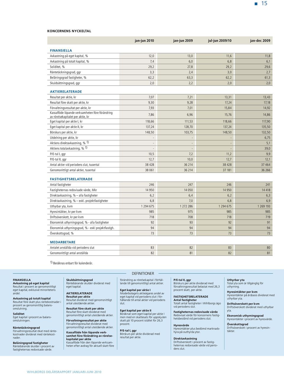 13,31 13,43 Resultat före skatt per aktie, kr 9,30 9,28 17,24 17,18 Förvaltningsresultat per aktie, kr 7,93 7,01 15,84 14,92 Kassaflöde löpande verksamheten före förändring av rörelsekapitalet per