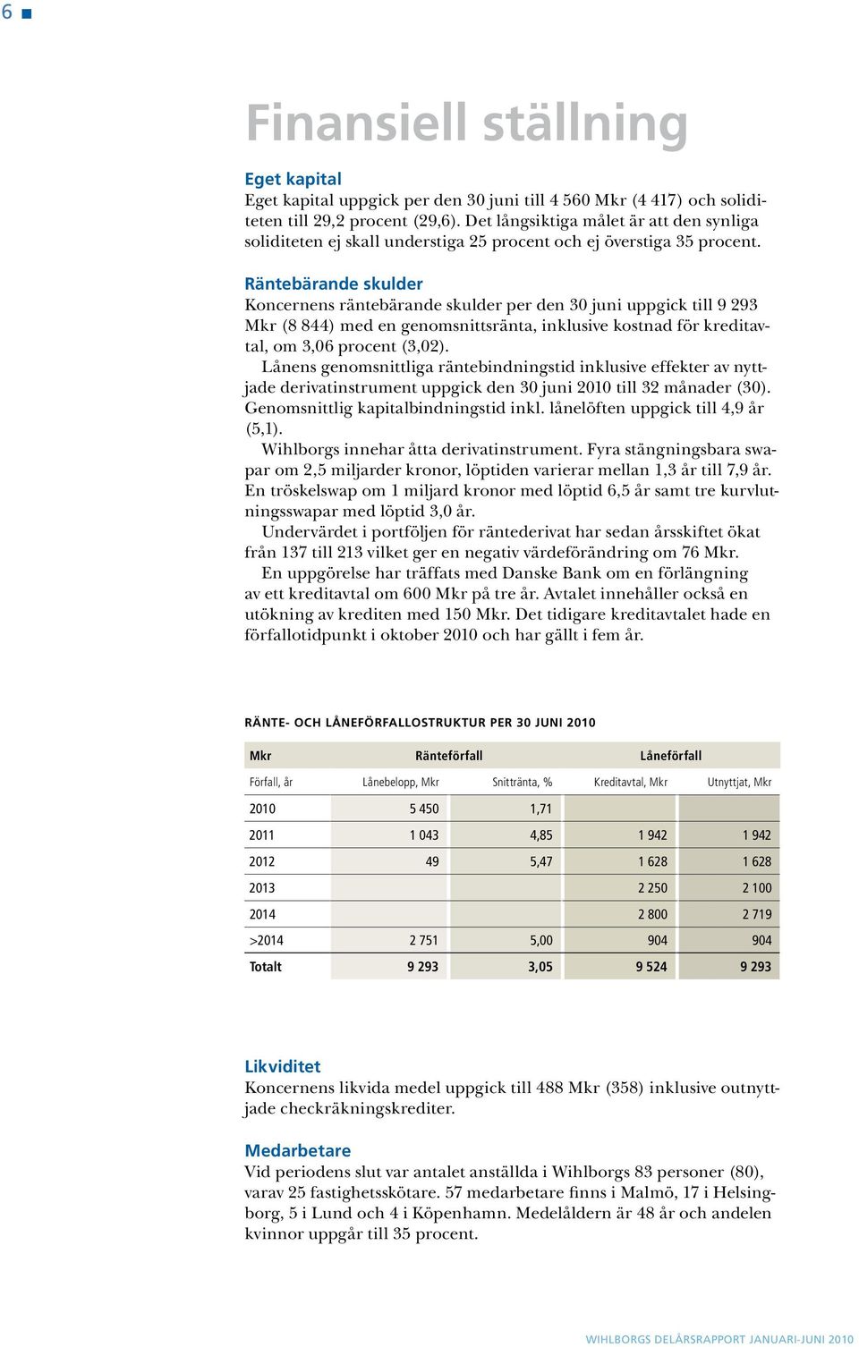 Räntebärande skulder Koncernens räntebärande skulder per den 30 juni uppgick till 9 293 Mkr (8 844) med en genomsnittsränta, inklusive kostnad för kreditavtal, om 3,06 procent (3,02).