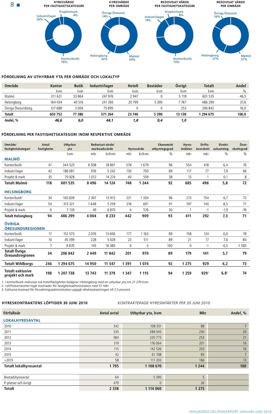 Industri/lager Hotell Bostäder Övrigt Totalt Andel kvm kvm kvm kvm kvm kvm kvm % Malmö 311 631 33 864 247 976 2 947 0 5 118 601 535 46,5 Helsingborg 164 434 40 516 247 393 20 799 5 390 7 767 486 299