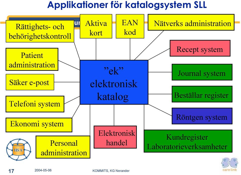 administration Aktiva kort EAN kod ek elektronisk katalog Elektronisk handel Nätverks