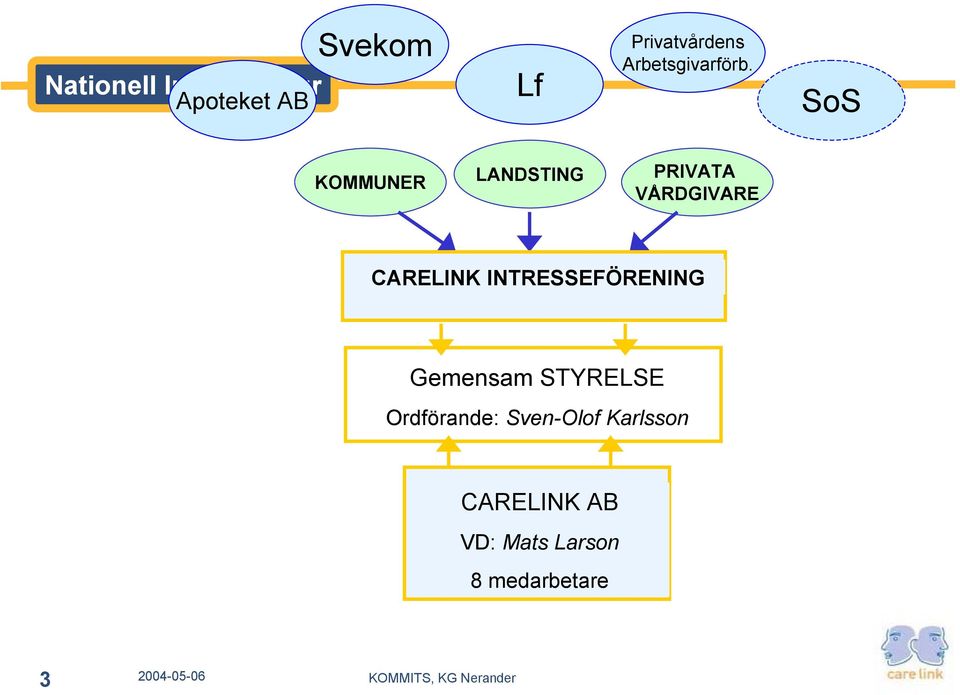SoS KOMMUNER LANDSTNG PRVATA VÅRDGVARE CARELNK